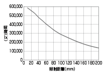 照度変化グラフ(光軸上)