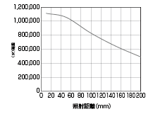 照度変化グラフ(光軸上)