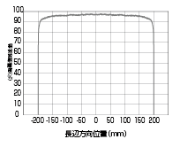 相対放射照度分布