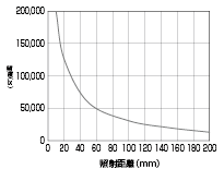照度変化グラフ(光軸上)
