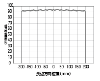 相対放射照度分布