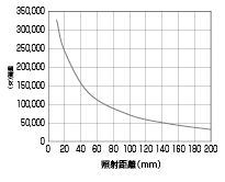 照度変化グラフ(光軸上)