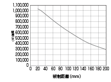 照度変化グラフ(光軸上)