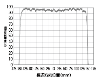 相対放射照度分布