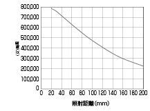 照度変化グラフ(光軸上)