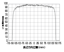 相対放射照度分布