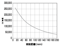 照度変化グラフ(光軸上)