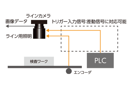 シーシーエスのライン検証機:アクチュエータやPLCとの同期は差動信号も可能