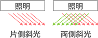 斜光照射タイプ　片側斜光、両側斜光