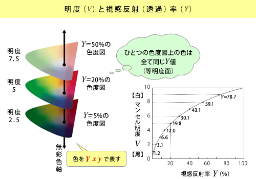 色の客観的な表現と伝達 その３ コラム 光と色の話 美術館 博物館への取り組み シーシーエス株式会社