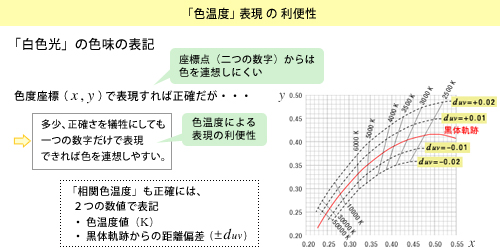 照明光の色味 色温度 と 相関色温度 コラム 光と色の話 美術館 博物館への取り組み シーシーエス株式会社