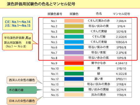 照明光 と 演色性 コラム 光と色の話 美術館 博物館への取り組み シーシーエス株式会社
