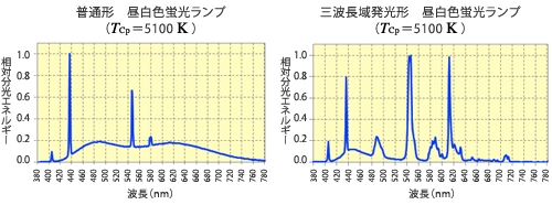 身の周りの照明光源 コラム 光と色の話 美術館 博物館への取り組み シーシーエス株式会社