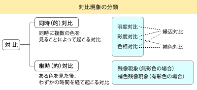 色のトリック 対比効果編 コラム 光と色の話 美術館 博物館への取り組み シーシーエス株式会社