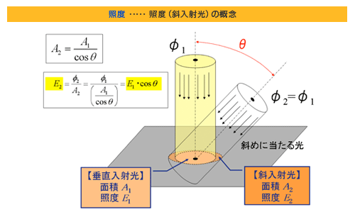照度の性質 照度 の距離依存性と入射角依存性について コラム 光と色の話 美術館 博物館への取り組み シーシーエス株式会社 照度の性質 照度 の距離依存性と入射角依存性について コラム 光と色の話 美術館 博物館への取り組み シーシーエス株式会社
