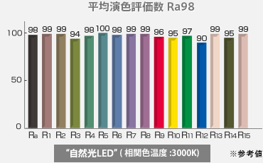 平均演色評価数 Ra98　自然光LED（相関色温度：3000K）