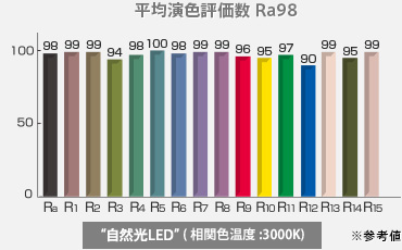 一般显色指数Ra 98自然光LED（相关色温：3000 K）