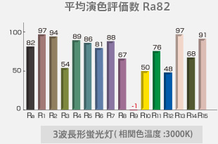 一般显色指数Ra 82 2 3波长型荧光灯（相关色温：3000 K）