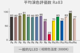 平均演色評価数 Ra83　一般的なLED（相関色温度：3000K