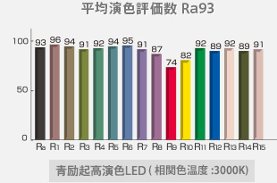 一般顯色指數Ra 93藍色激發高顯色性LED（相關色溫：3000 K.