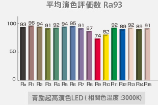 一般显色指数Ra 93蓝色激发高显色性LED（相关色温：3000 K.