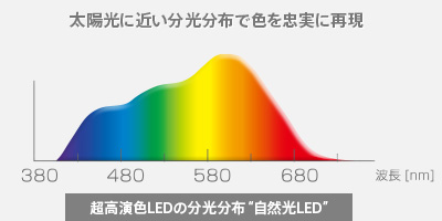 超高演色LEDの分光分布 自然光LED