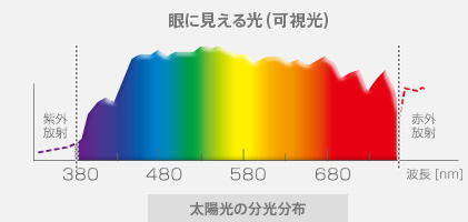 阳光的光谱分布