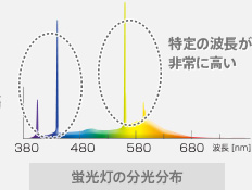 荧光灯的光谱分布