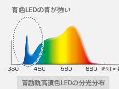 藍色激發高顯色性LED的光譜分布