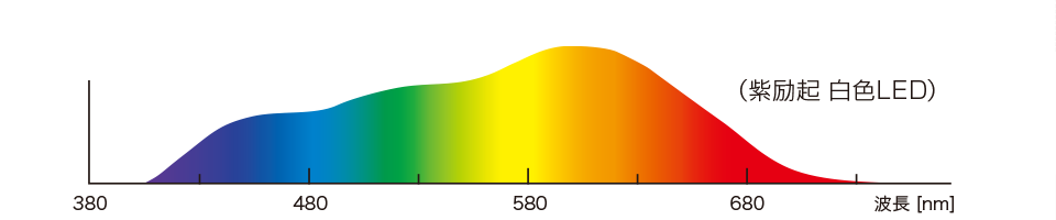 『自然光LED』の分光分布