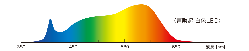 『高演色LED』の分光分布