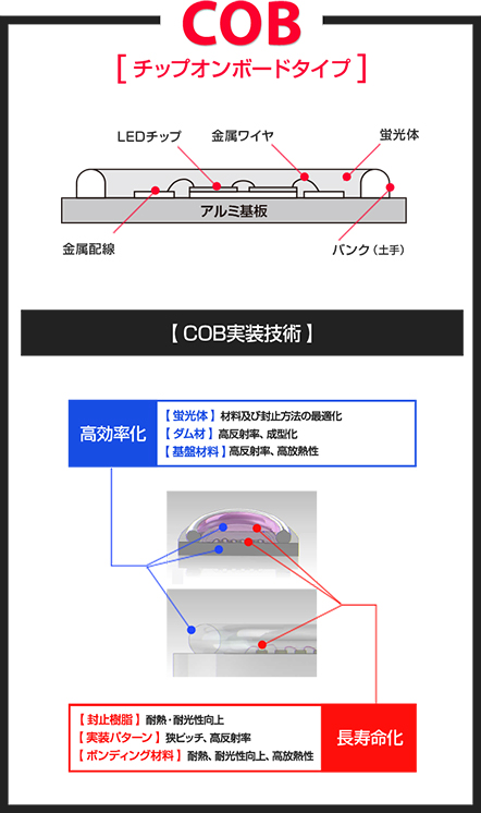 COB　チップオンボードタイプ