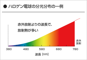 ハロゲン電球の分光分布の一例