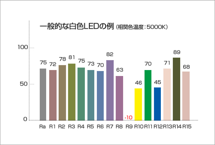 一般的な白色LEDの例