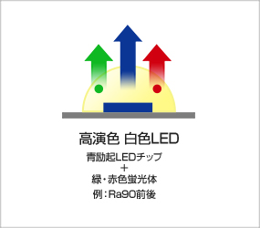 高演色　自然色LED