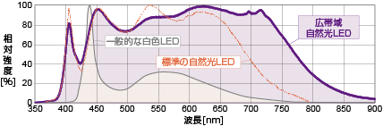 400～800nm付近まで広帯域な波長を含んだ光グラフ