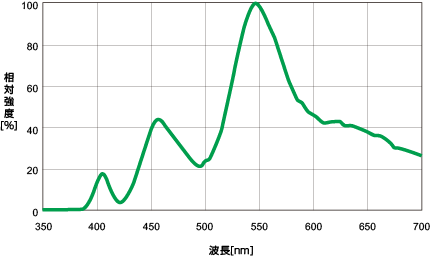 特殊な分光スペクトル（特定波長を強くした光など）グラフ