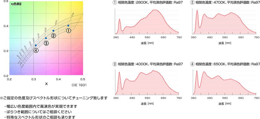 相関色温度のカスタマイズグラフ