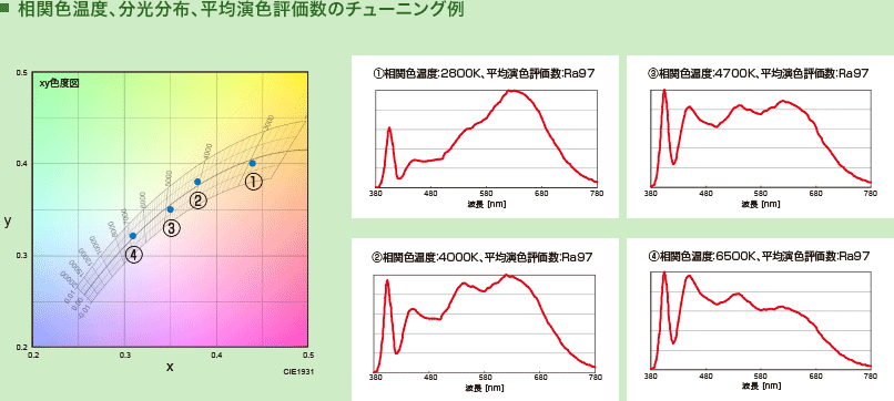 相関色温度、分光分布、平均演色評価数のチューニング例