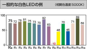 一般的な白色LEDの例