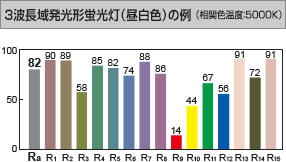 3波長形昼白色蛍光灯の例