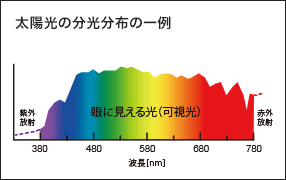 太陽光の分光分布