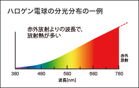 ハロゲン電球の分光分布