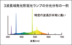 蛍光灯の分光分布