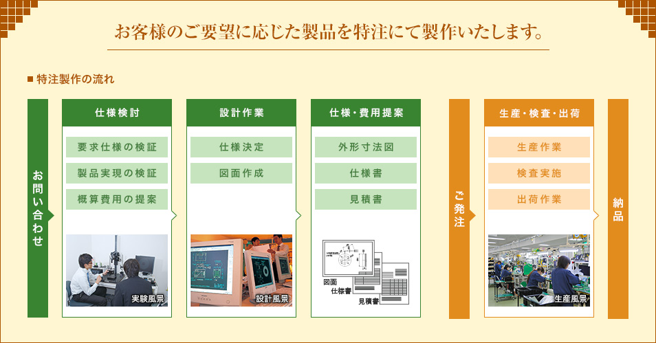 お客様のご要望に応じた製品を特注にて製作いたします。 特注製作の流れ