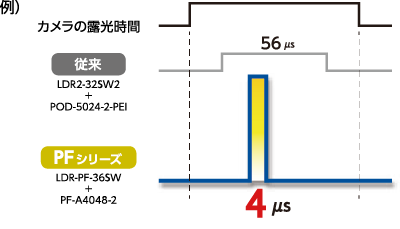 パワーフラッシュ LED照明 発光時間 15μs