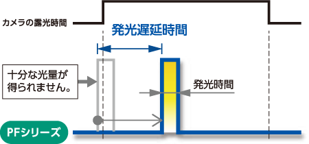 如果光发射时间早于相机的曝光时间，则无法获得足够的光量。