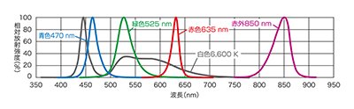 LDL2シリーズ従来品分光分布