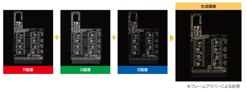 R(赤)・G(緑)・B(青)照明で撮像した画像を重ね合わせてカラー画像を生成　※フレームグラバーによる処理