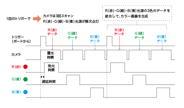 1トリガー3スキャンシステム(図)